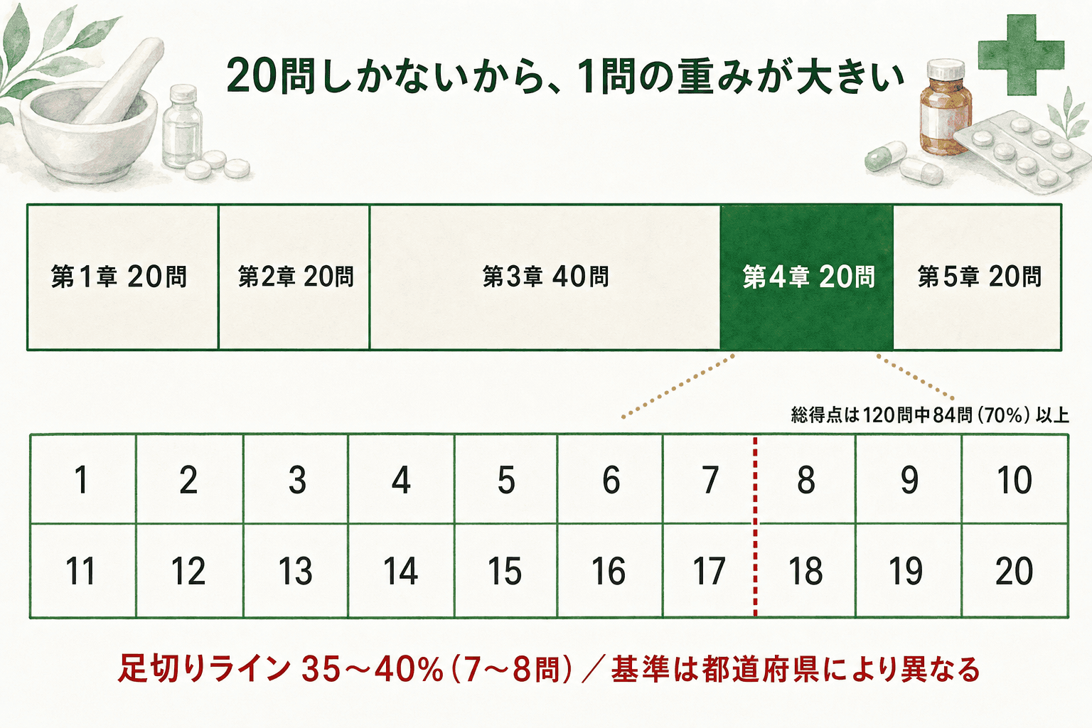 120問の章別配分と足切りライン