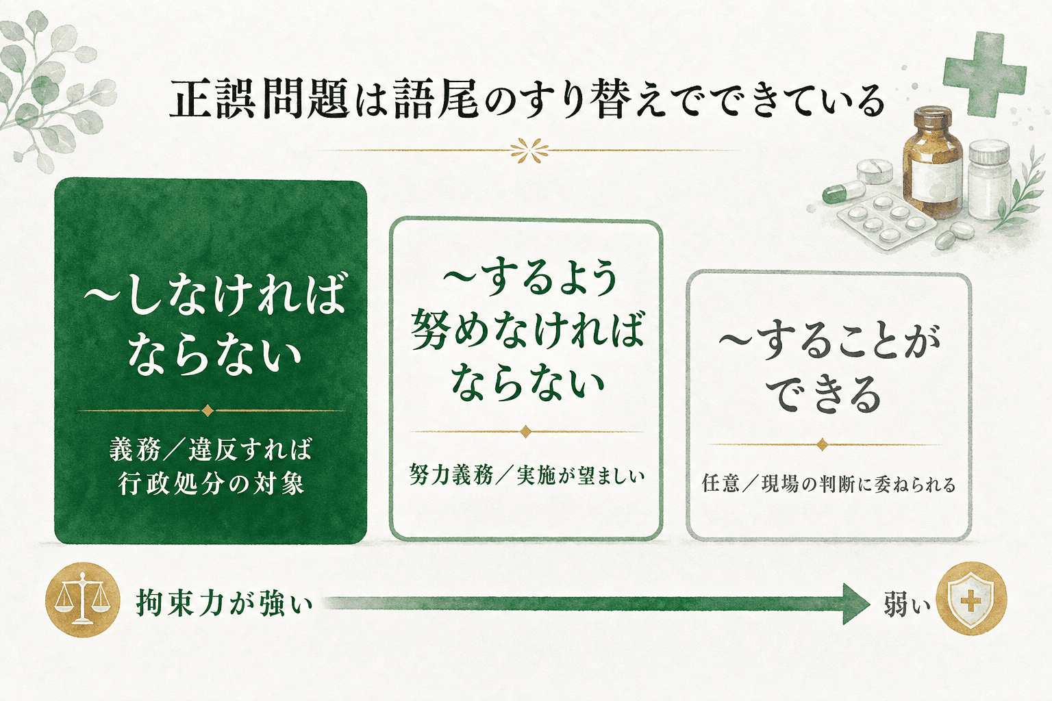 義務・努力義務・任意の語尾3分類