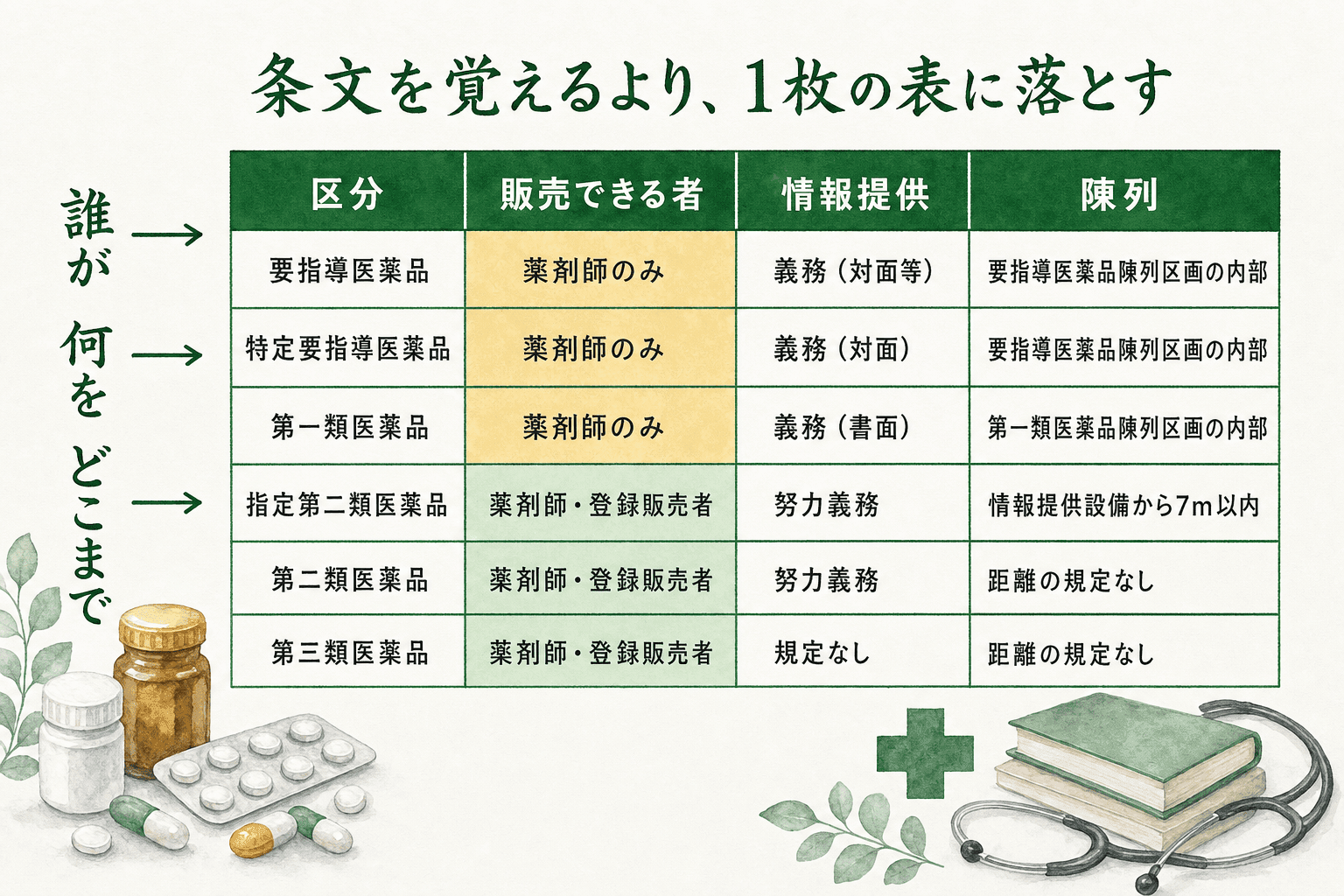 誰が・何を・どこまでの3軸整理